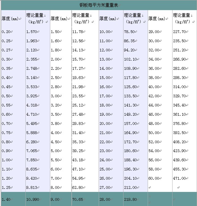 比阳钢板每平方米重量表