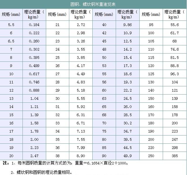 圆钢、螺纹钢米重速览表